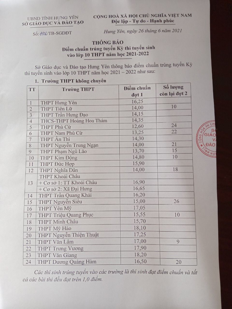 TRƯỜNG THPT PHẠM NGŨ LÃO THÔNG BÁO ĐIỂM CHUẨN TUYỂN SINH 10 NĂM 2021-2022