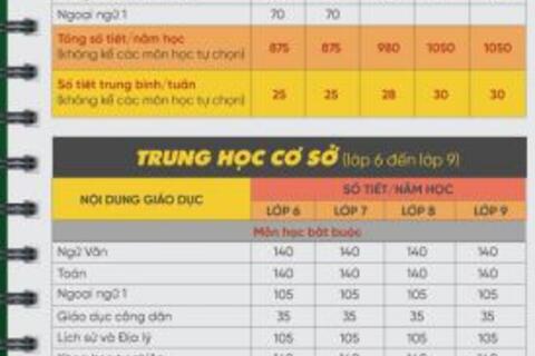 Toàn cảnh chương trình giáo dục phổ thông mới từng cấp học